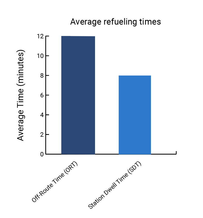 [alt text: Bar graph showing average refueling times in minutes for Off-Route Time (ORT) and Station Dwell Time (SDT).] 